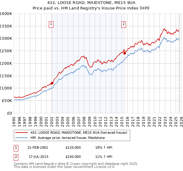 432, LOOSE ROAD, MAIDSTONE, ME15 9UA: Price paid vs HM Land Registry's House Price Index