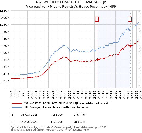 432, WORTLEY ROAD, ROTHERHAM, S61 1JP: Price paid vs HM Land Registry's House Price Index
