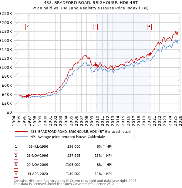 433, BRADFORD ROAD, BRIGHOUSE, HD6 4BT: Price paid vs HM Land Registry's House Price Index