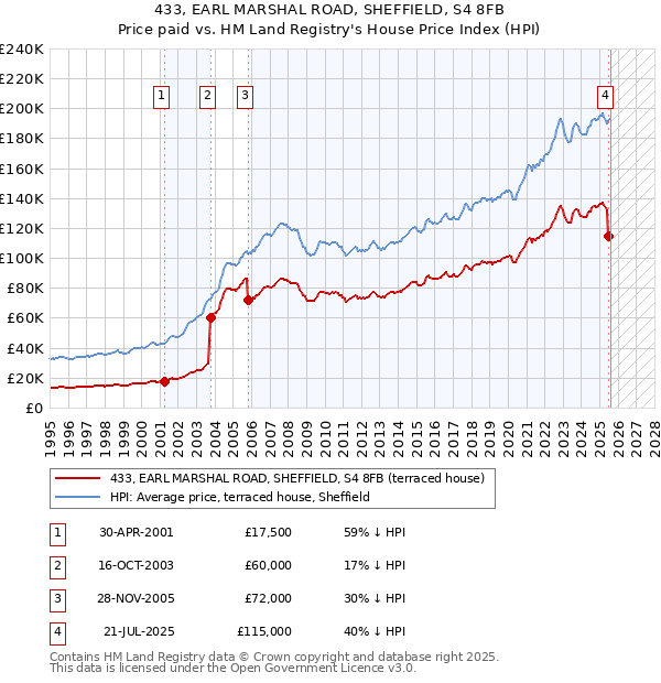 433, EARL MARSHAL ROAD, SHEFFIELD, S4 8FB: Price paid vs HM Land Registry's House Price Index
