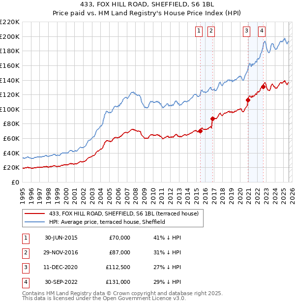 433, FOX HILL ROAD, SHEFFIELD, S6 1BL: Price paid vs HM Land Registry's House Price Index