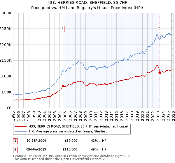 433, HERRIES ROAD, SHEFFIELD, S5 7HF: Price paid vs HM Land Registry's House Price Index