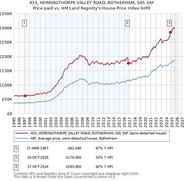 433, HERRINGTHORPE VALLEY ROAD, ROTHERHAM, S65 3AF: Price paid vs HM Land Registry's House Price Index