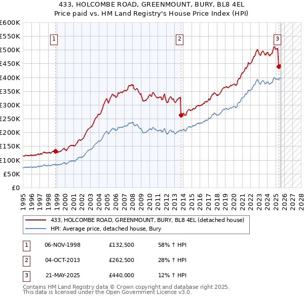 433, HOLCOMBE ROAD, GREENMOUNT, BURY, BL8 4EL: Price paid vs HM Land Registry's House Price Index