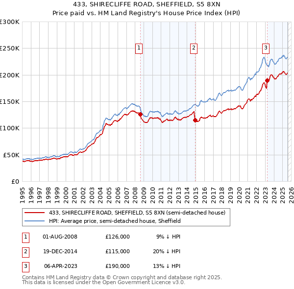 433, SHIRECLIFFE ROAD, SHEFFIELD, S5 8XN: Price paid vs HM Land Registry's House Price Index