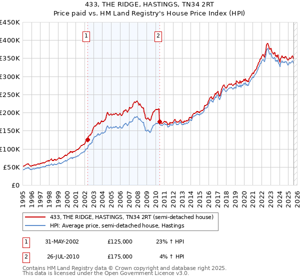 433, THE RIDGE, HASTINGS, TN34 2RT: Price paid vs HM Land Registry's House Price Index