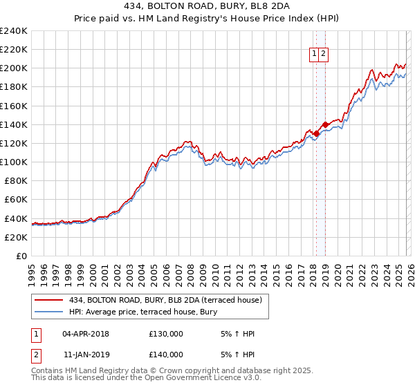 434, BOLTON ROAD, BURY, BL8 2DA: Price paid vs HM Land Registry's House Price Index