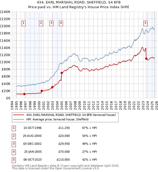 434, EARL MARSHAL ROAD, SHEFFIELD, S4 8FB: Price paid vs HM Land Registry's House Price Index