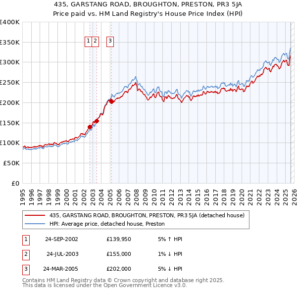 435, GARSTANG ROAD, BROUGHTON, PRESTON, PR3 5JA: Price paid vs HM Land Registry's House Price Index