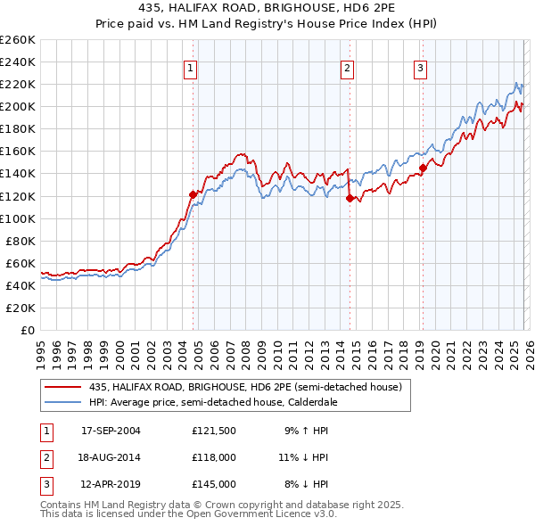 435, HALIFAX ROAD, BRIGHOUSE, HD6 2PE: Price paid vs HM Land Registry's House Price Index