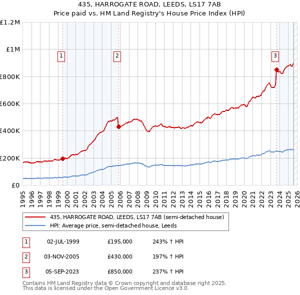 435, HARROGATE ROAD, LEEDS, LS17 7AB: Price paid vs HM Land Registry's House Price Index