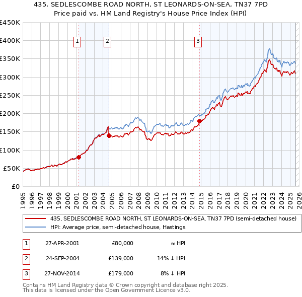 435, SEDLESCOMBE ROAD NORTH, ST LEONARDS-ON-SEA, TN37 7PD: Price paid vs HM Land Registry's House Price Index