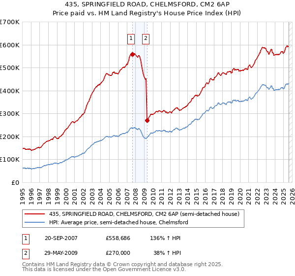 435, SPRINGFIELD ROAD, CHELMSFORD, CM2 6AP: Price paid vs HM Land Registry's House Price Index