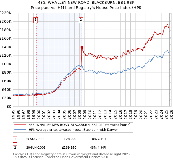 435, WHALLEY NEW ROAD, BLACKBURN, BB1 9SP: Price paid vs HM Land Registry's House Price Index