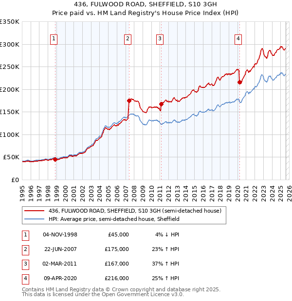 436, FULWOOD ROAD, SHEFFIELD, S10 3GH: Price paid vs HM Land Registry's House Price Index