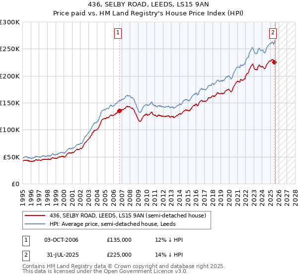 436, SELBY ROAD, LEEDS, LS15 9AN: Price paid vs HM Land Registry's House Price Index