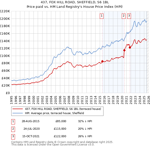 437, FOX HILL ROAD, SHEFFIELD, S6 1BL: Price paid vs HM Land Registry's House Price Index