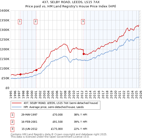 437, SELBY ROAD, LEEDS, LS15 7AX: Price paid vs HM Land Registry's House Price Index