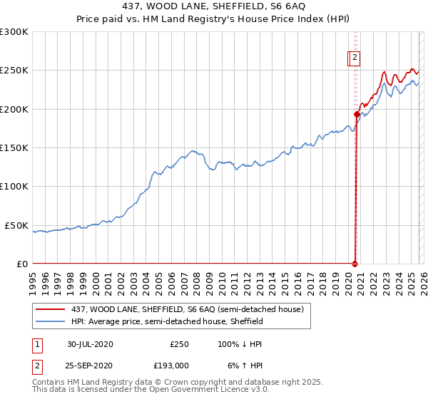 437, WOOD LANE, SHEFFIELD, S6 6AQ: Price paid vs HM Land Registry's House Price Index