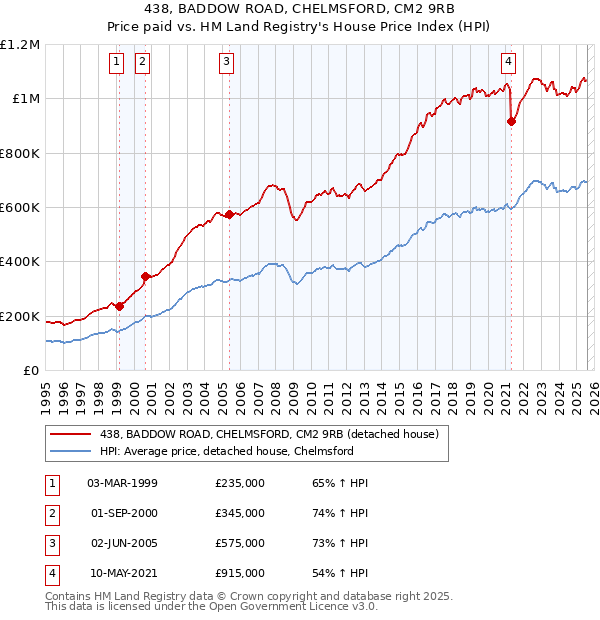 438, BADDOW ROAD, CHELMSFORD, CM2 9RB: Price paid vs HM Land Registry's House Price Index