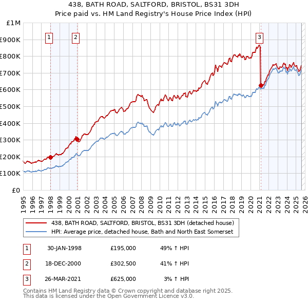 438, BATH ROAD, SALTFORD, BRISTOL, BS31 3DH: Price paid vs HM Land Registry's House Price Index