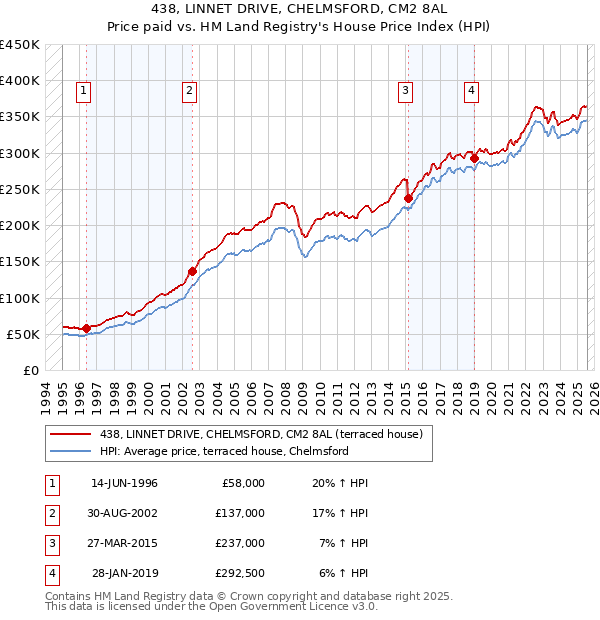 438, LINNET DRIVE, CHELMSFORD, CM2 8AL: Price paid vs HM Land Registry's House Price Index