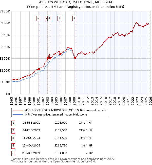 438, LOOSE ROAD, MAIDSTONE, ME15 9UA: Price paid vs HM Land Registry's House Price Index
