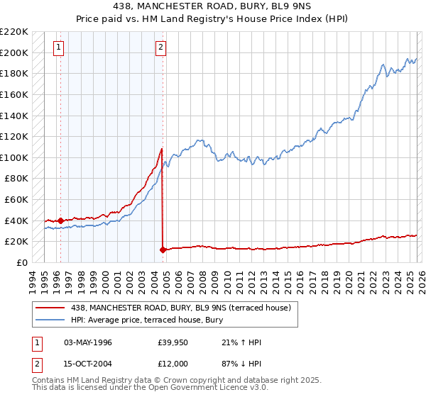 438, MANCHESTER ROAD, BURY, BL9 9NS: Price paid vs HM Land Registry's House Price Index