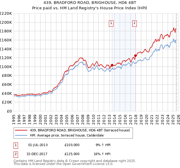 439, BRADFORD ROAD, BRIGHOUSE, HD6 4BT: Price paid vs HM Land Registry's House Price Index