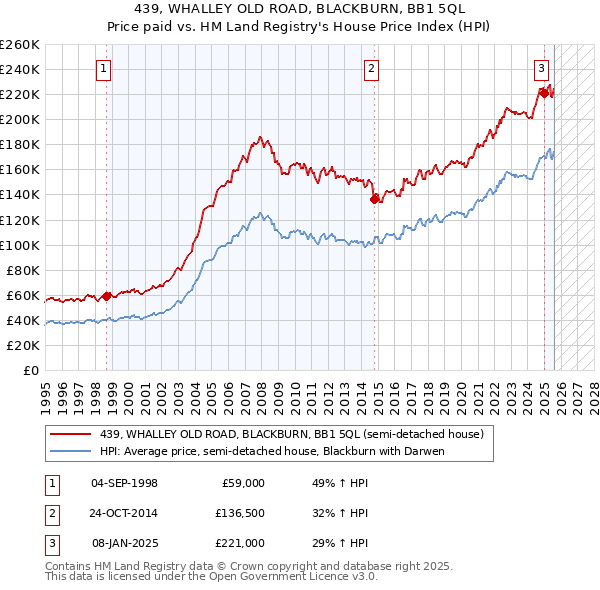 439, WHALLEY OLD ROAD, BLACKBURN, BB1 5QL: Price paid vs HM Land Registry's House Price Index
