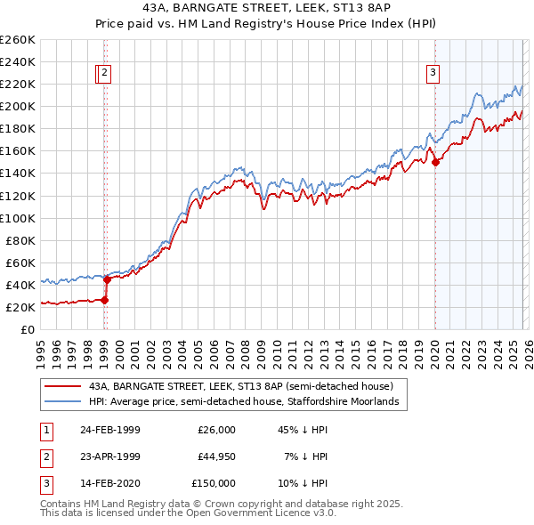 43A, BARNGATE STREET, LEEK, ST13 8AP: Price paid vs HM Land Registry's House Price Index