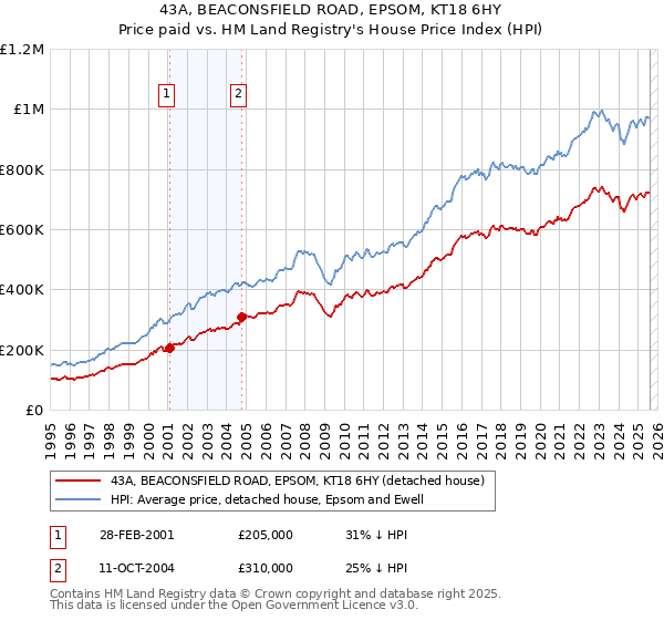 43A, BEACONSFIELD ROAD, EPSOM, KT18 6HY: Price paid vs HM Land Registry's House Price Index