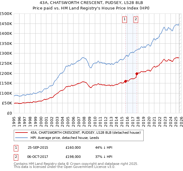 43A, CHATSWORTH CRESCENT, PUDSEY, LS28 8LB: Price paid vs HM Land Registry's House Price Index