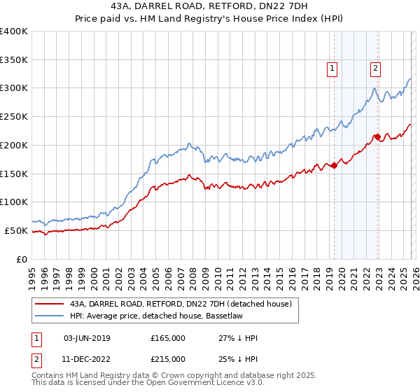 43A, DARREL ROAD, RETFORD, DN22 7DH: Price paid vs HM Land Registry's House Price Index