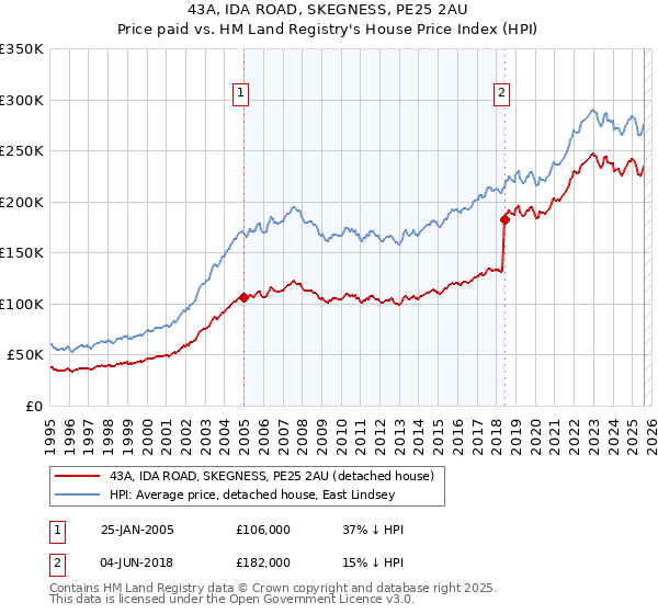43A, IDA ROAD, SKEGNESS, PE25 2AU: Price paid vs HM Land Registry's House Price Index