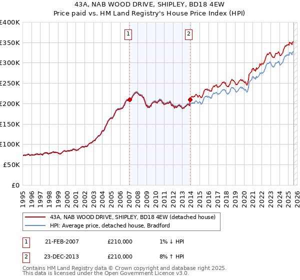 43A, NAB WOOD DRIVE, SHIPLEY, BD18 4EW: Price paid vs HM Land Registry's House Price Index