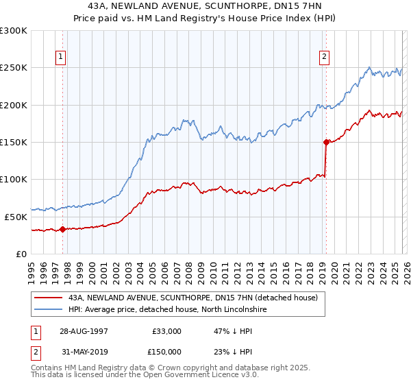 43A, NEWLAND AVENUE, SCUNTHORPE, DN15 7HN: Price paid vs HM Land Registry's House Price Index