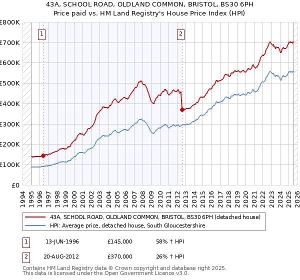 43A, SCHOOL ROAD, OLDLAND COMMON, BRISTOL, BS30 6PH: Price paid vs HM Land Registry's House Price Index
