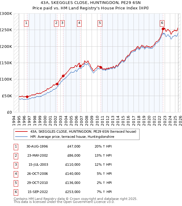 43A, SKEGGLES CLOSE, HUNTINGDON, PE29 6SN: Price paid vs HM Land Registry's House Price Index