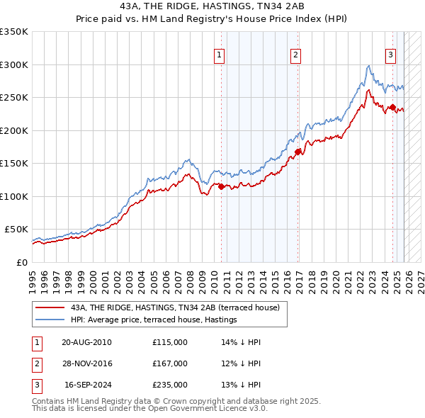 43A, THE RIDGE, HASTINGS, TN34 2AB: Price paid vs HM Land Registry's House Price Index