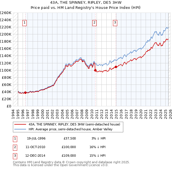 43A, THE SPINNEY, RIPLEY, DE5 3HW: Price paid vs HM Land Registry's House Price Index