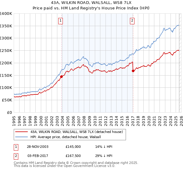 43A, WILKIN ROAD, WALSALL, WS8 7LX: Price paid vs HM Land Registry's House Price Index