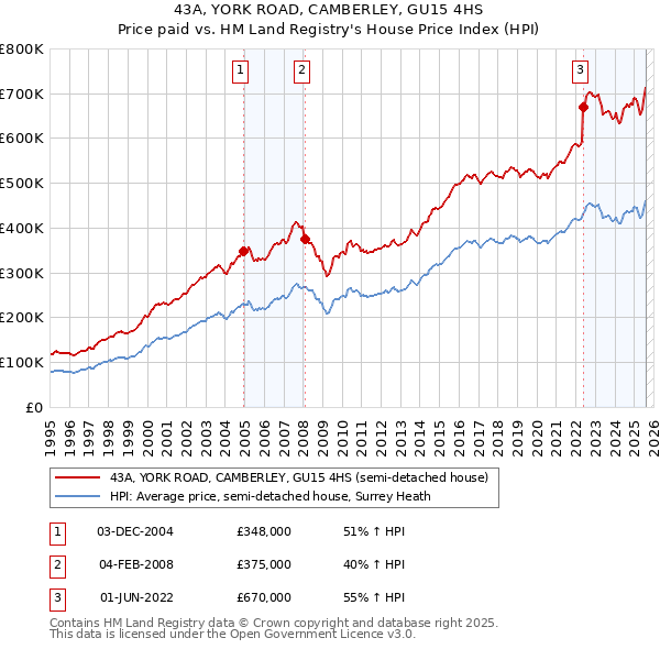43A, YORK ROAD, CAMBERLEY, GU15 4HS: Price paid vs HM Land Registry's House Price Index