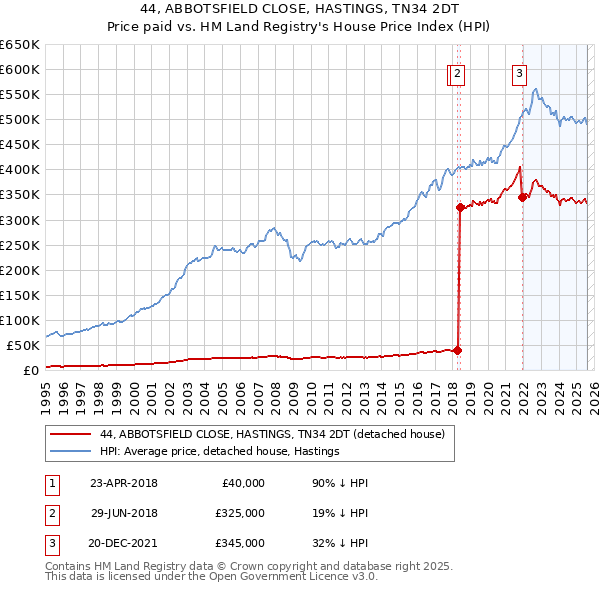 44, ABBOTSFIELD CLOSE, HASTINGS, TN34 2DT: Price paid vs HM Land Registry's House Price Index