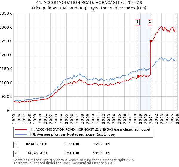 44, ACCOMMODATION ROAD, HORNCASTLE, LN9 5AS: Price paid vs HM Land Registry's House Price Index