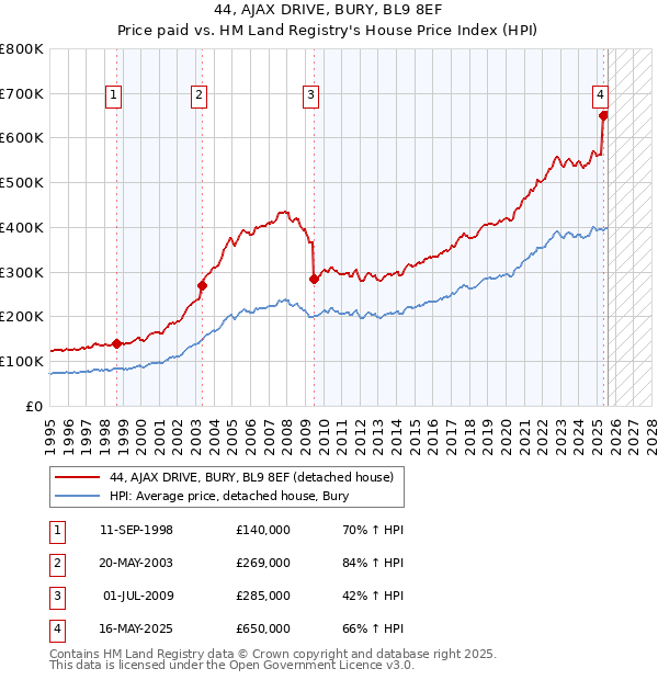 44, AJAX DRIVE, BURY, BL9 8EF: Price paid vs HM Land Registry's House Price Index
