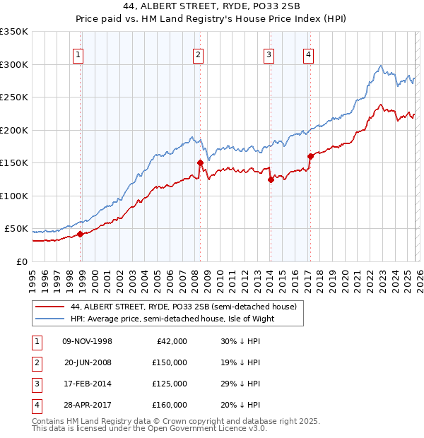 44, ALBERT STREET, RYDE, PO33 2SB: Price paid vs HM Land Registry's House Price Index