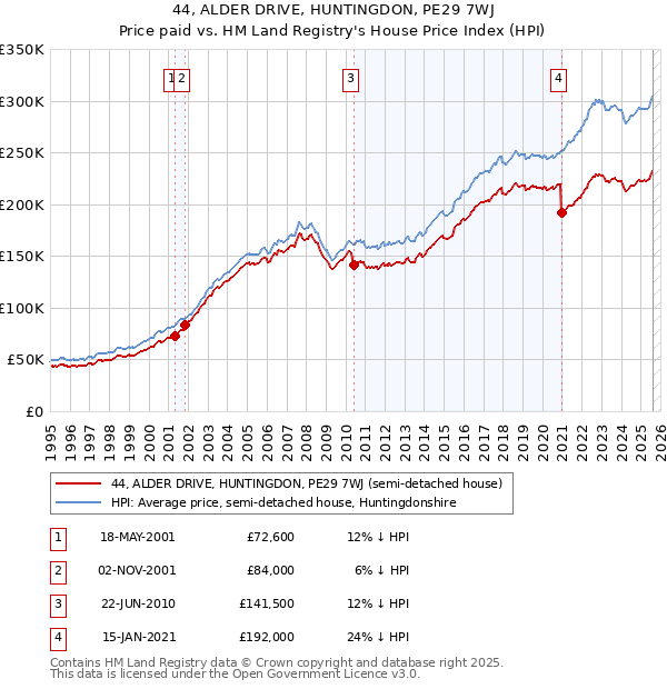 44, ALDER DRIVE, HUNTINGDON, PE29 7WJ: Price paid vs HM Land Registry's House Price Index