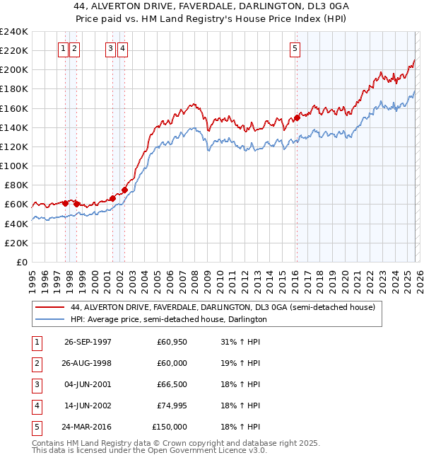44, ALVERTON DRIVE, FAVERDALE, DARLINGTON, DL3 0GA: Price paid vs HM Land Registry's House Price Index