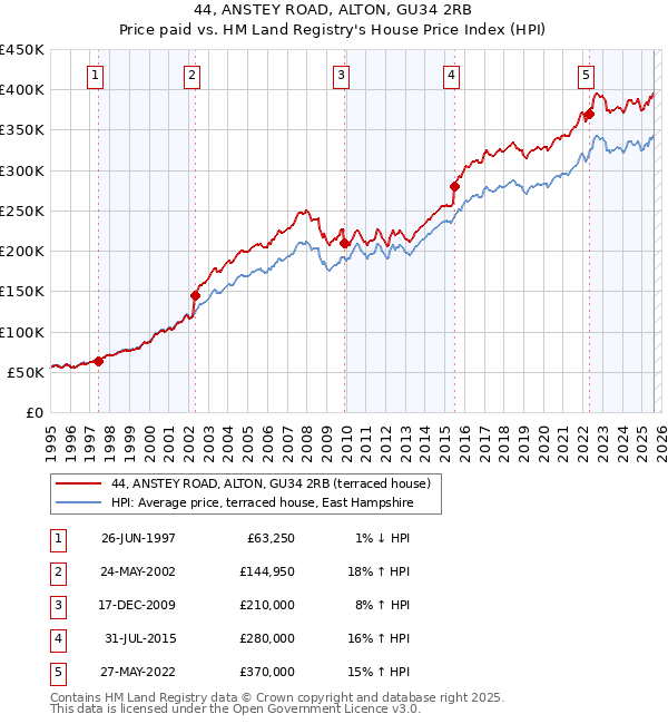 44, ANSTEY ROAD, ALTON, GU34 2RB: Price paid vs HM Land Registry's House Price Index